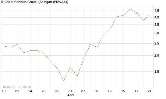 Call auf Nebius Group [BNP Paribas Emissions- und Handelsges.] Chart