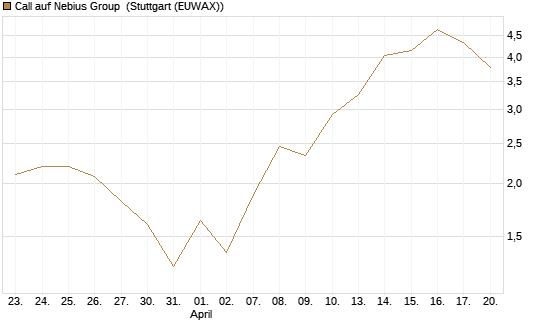 Call auf Nebius Group [BNP Paribas Emissions- und Handelsges.] Chart