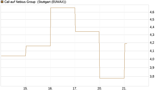Call auf Nebius Group [BNP Paribas Emissions- und Handelsges.] Chart