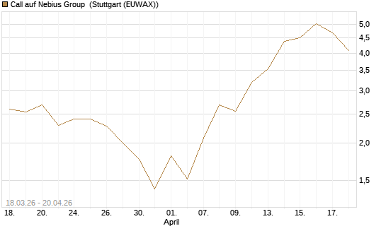 Call auf Nebius Group [BNP Paribas Emissions- und Handelsges.] Chart