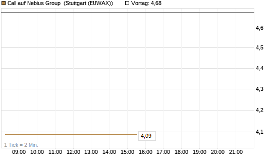 Call auf Nebius Group [BNP Paribas Emissions- und Handelsges.] Chart