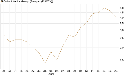 Call auf Nebius Group [BNP Paribas Emissions- und Handelsges.] Chart