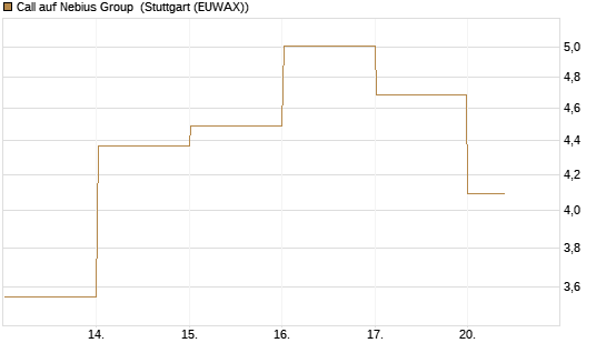Call auf Nebius Group [BNP Paribas Emissions- und Handelsges.] Chart