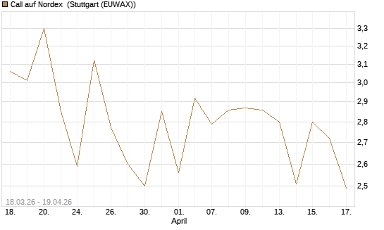 Call auf Nordex [BNP Paribas Emissions- und Handelsges.] Chart