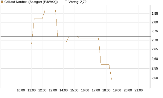 Call auf Nordex [BNP Paribas Emissions- und Handelsges.] Chart