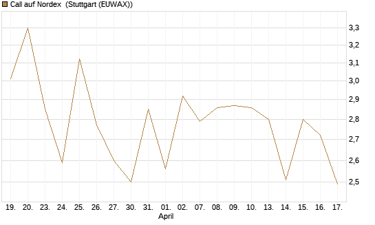 Call auf Nordex [BNP Paribas Emissions- und Handelsges.] Chart