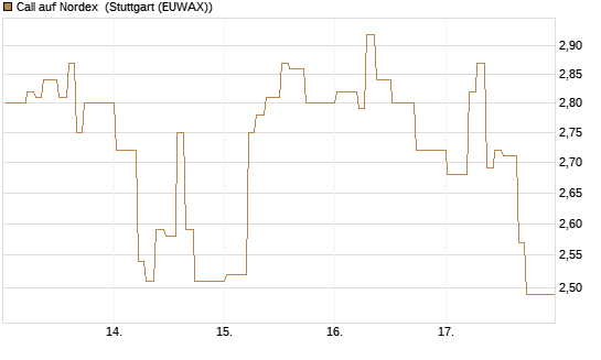 Call auf Nordex [BNP Paribas Emissions- und Handelsges.] Chart
