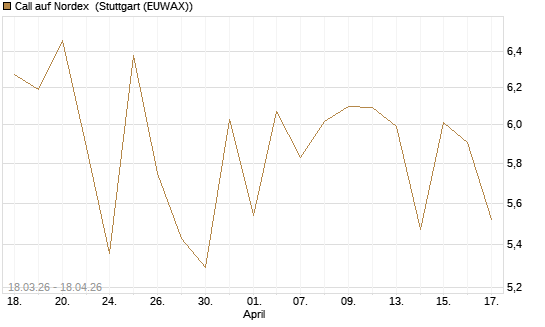 Call auf Nordex [BNP Paribas Emissions- und Handelsges.] Chart