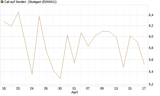 Call auf Nordex [BNP Paribas Emissions- und Handelsges.] Chart