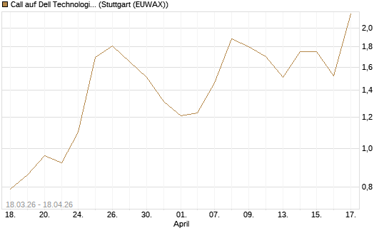 Call auf Dell Technologies [BNP Paribas Emissions- und Handelsges.] Chart