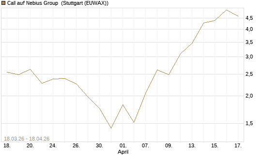 Call auf Nebius Group [BNP Paribas Emissions- und Handelsges.] Chart