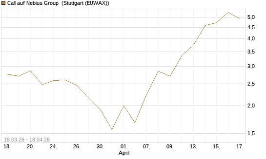 Call auf Nebius Group [BNP Paribas Emissions- und Handelsges.] Chart