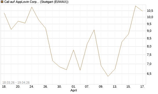 Call auf AppLovin Corp [BNP Paribas Emissions- und Handelsges.] Chart