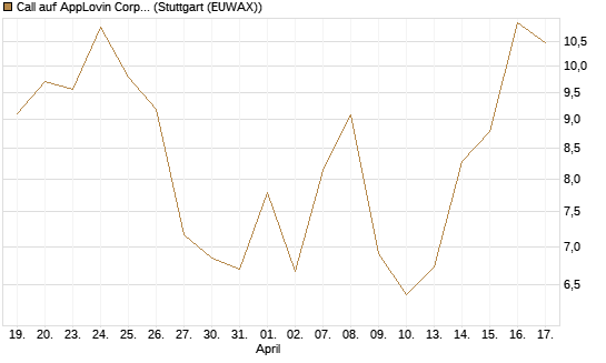 Call auf AppLovin Corp [BNP Paribas Emissions- und Handelsges.] Chart