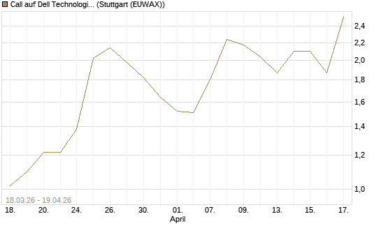 Call auf Dell Technologies [BNP Paribas Emissions- und Handelsges.] Chart
