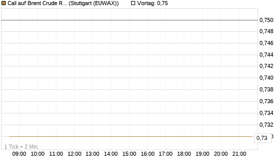 Call auf Brent Crude Rohöl ICE 08/26 [BNP Paribas Emissions- und Handelsges.] Chart
