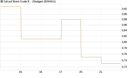 Call auf Brent Crude Rohöl ICE 08/26 [BNP Paribas Emissions- und Handelsges.] Chart