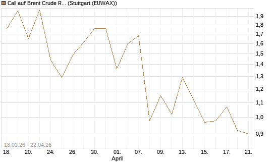 Call auf Brent Crude Rohöl ICE 08/26 [BNP Paribas Emissions- und Handelsges.] Chart