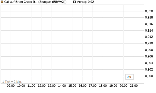 Call auf Brent Crude Rohöl ICE 08/26 [BNP Paribas Emissions- und Handelsges.] Chart