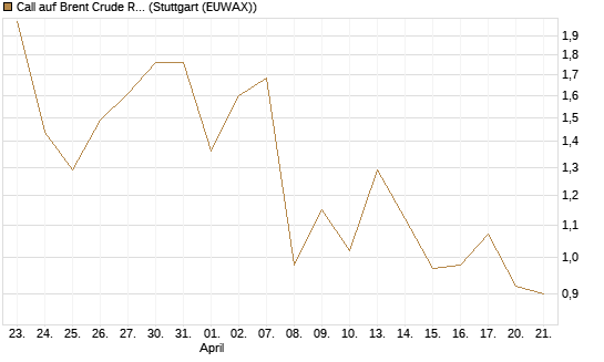 Call auf Brent Crude Rohöl ICE 08/26 [BNP Paribas Emissions- und Handelsges.] Chart