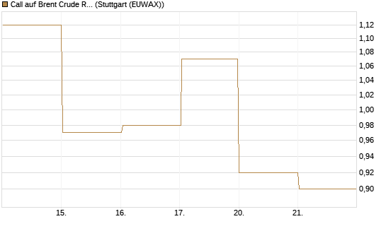 Call auf Brent Crude Rohöl ICE 08/26 [BNP Paribas Emissions- und Handelsges.] Chart