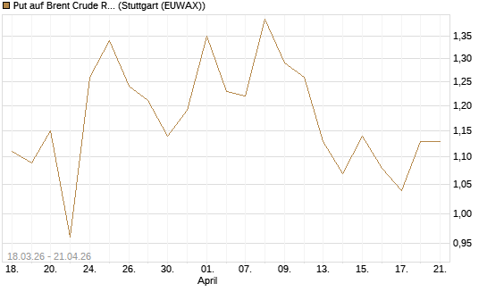 Put auf Brent Crude Rohöl ICE 08/26 [BNP Paribas Emissions- und Handelsges.] Chart