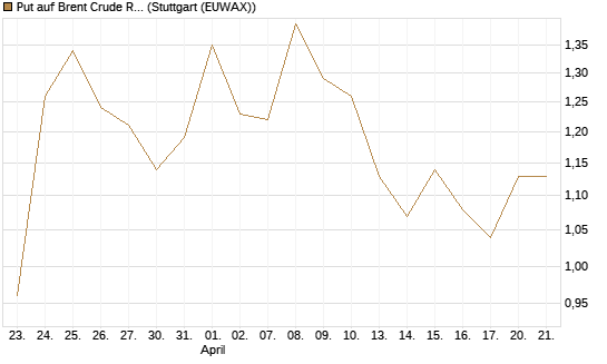 Put auf Brent Crude Rohöl ICE 08/26 [BNP Paribas Emissions- und Handelsges.] Chart