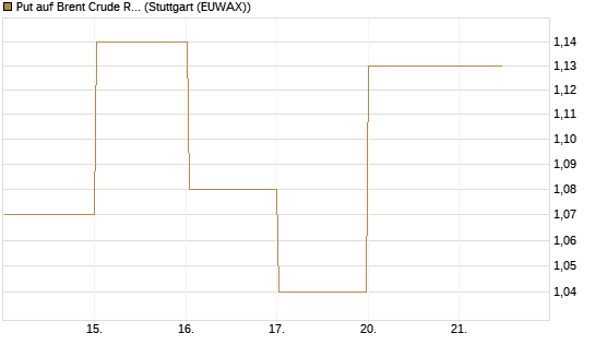 Put auf Brent Crude Rohöl ICE 08/26 [BNP Paribas Emissions- und Handelsges.] Chart