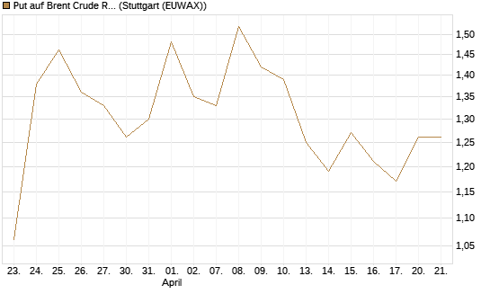 Put auf Brent Crude Rohöl ICE 08/26 [BNP Paribas Emissions- und Handelsges.] Chart