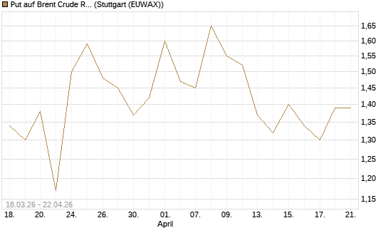 Put auf Brent Crude Rohöl ICE 08/26 [BNP Paribas Emissions- und Handelsges.] Chart