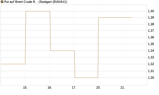 Put auf Brent Crude Rohöl ICE 08/26 [BNP Paribas Emissions- und Handelsges.] Chart