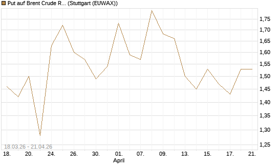 Put auf Brent Crude Rohöl ICE 08/26 [BNP Paribas Emissions- und Handelsges.] Chart