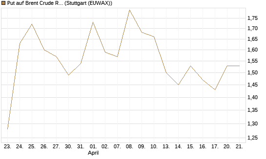 Put auf Brent Crude Rohöl ICE 08/26 [BNP Paribas Emissions- und Handelsges.] Chart
