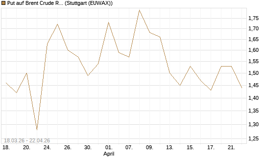 Put auf Brent Crude Rohöl ICE 08/26 [BNP Paribas Emissions- und Handelsges.] Chart