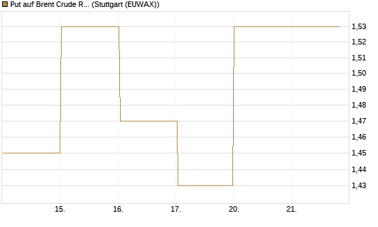 Put auf Brent Crude Rohöl ICE 08/26 [BNP Paribas Emissions- und Handelsges.] Chart