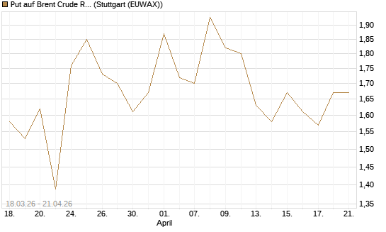 Put auf Brent Crude Rohöl ICE 08/26 [BNP Paribas Emissions- und Handelsges.] Chart