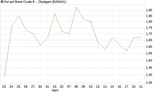Put auf Brent Crude Rohöl ICE 08/26 [BNP Paribas Emissions- und Handelsges.] Chart