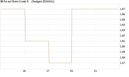Put auf Brent Crude Rohöl ICE 08/26 [BNP Paribas Emissions- und Handelsges.] Chart