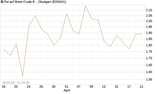 Put auf Brent Crude Rohöl ICE 08/26 [BNP Paribas Emissions- und Handelsges.] Chart
