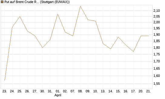 Put auf Brent Crude Rohöl ICE 08/26 [BNP Paribas Emissions- und Handelsges.] Chart