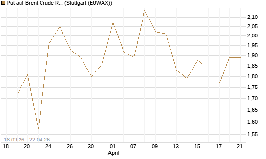 Put auf Brent Crude Rohöl ICE 08/26 [BNP Paribas Emissions- und Handelsges.] Chart