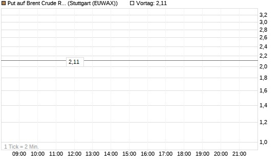 Put auf Brent Crude Rohöl ICE 08/26 [BNP Paribas Emissions- und Handelsges.] Chart