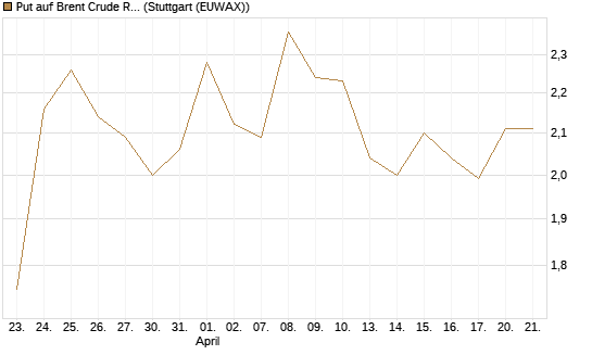 Put auf Brent Crude Rohöl ICE 08/26 [BNP Paribas Emissions- und Handelsges.] Chart