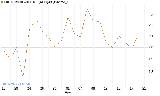 Put auf Brent Crude Rohöl ICE 08/26 [BNP Paribas Emissions- und Handelsges.] Chart