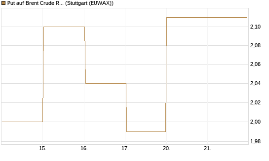 Put auf Brent Crude Rohöl ICE 08/26 [BNP Paribas Emissions- und Handelsges.] Chart