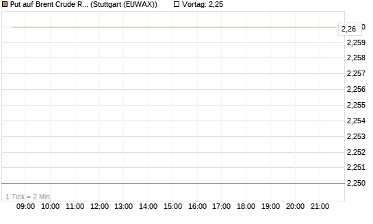 Put auf Brent Crude Rohöl ICE 08/26 [BNP Paribas Emissions- und Handelsges.] Chart