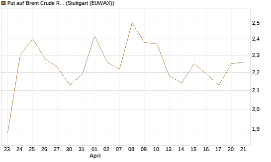 Put auf Brent Crude Rohöl ICE 08/26 [BNP Paribas Emissions- und Handelsges.] Chart