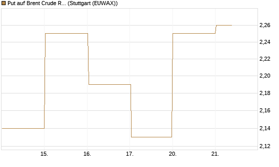 Put auf Brent Crude Rohöl ICE 08/26 [BNP Paribas Emissions- und Handelsges.] Chart