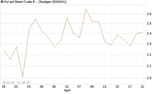 Put auf Brent Crude Rohöl ICE 08/26 [BNP Paribas Emissions- und Handelsges.] Chart