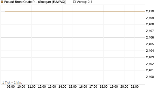 Put auf Brent Crude Rohöl ICE 08/26 [BNP Paribas Emissions- und Handelsges.] Chart
